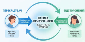 Інфографіка Емоційно-фокусованої терапії (ЕФТ), що візуалізує цикл Переслідування-Відсторонення. Схема показує, як критика Переслідувача сприймається Відстороненим як напад, а мовчання Відстороненого Переслідувач трактує як покидання, що веде до паніки прив’язаності та відсутності безпеки в парі.